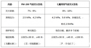 七氟丙烷灭火系统的关键问题! 七氟丙烷灭火系统的关键问题!