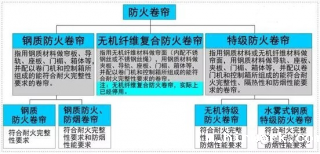 怎么选择适合的防火卷帘呢? 怎么选择适合的防火卷帘呢?