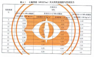 广东气体灭火系统厂家:七氟丙烷灭火系统充装密度是多少呢? 广东气体灭火系统厂家:七氟丙烷灭火系统充装密度是多少呢?